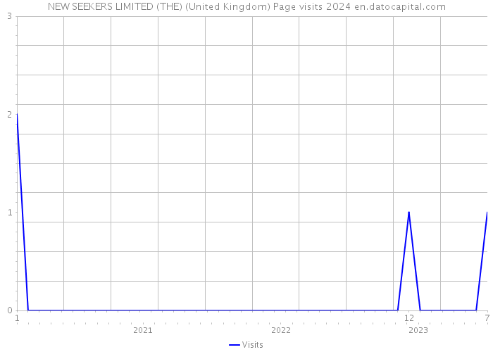 NEW SEEKERS LIMITED (THE) (United Kingdom) Page visits 2024 