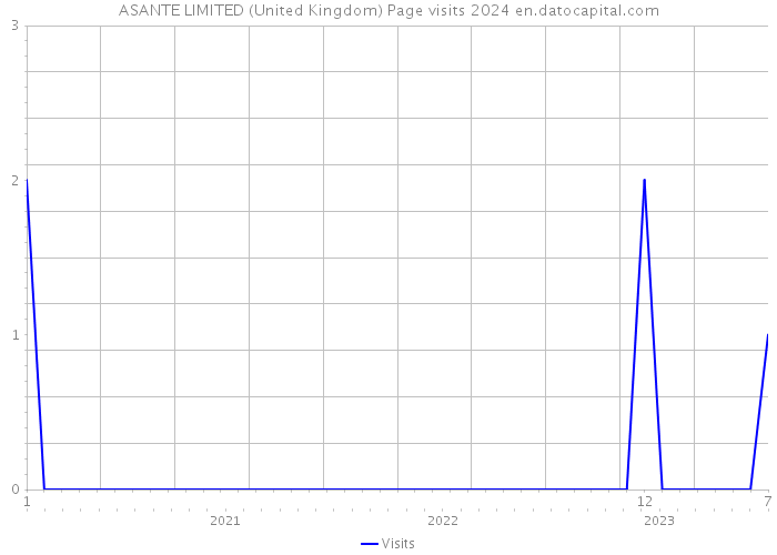 ASANTE LIMITED (United Kingdom) Page visits 2024 