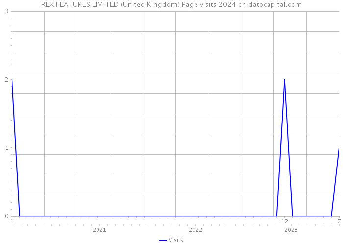 REX FEATURES LIMITED (United Kingdom) Page visits 2024 