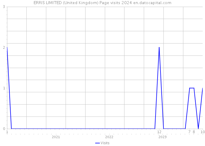 ERRIS LIMITED (United Kingdom) Page visits 2024 