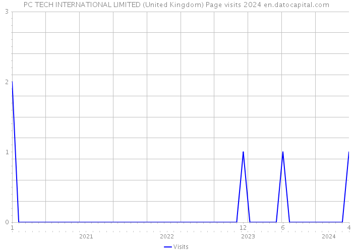 PC TECH INTERNATIONAL LIMITED (United Kingdom) Page visits 2024 