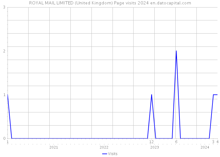 ROYAL MAIL LIMITED (United Kingdom) Page visits 2024 