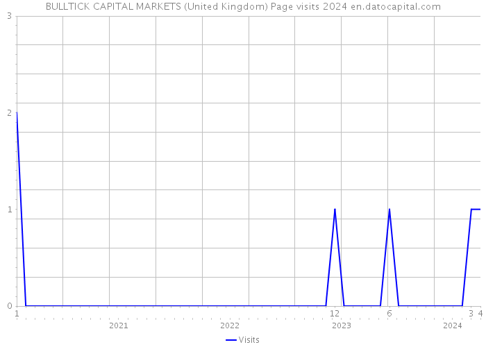 BULLTICK CAPITAL MARKETS (United Kingdom) Page visits 2024 