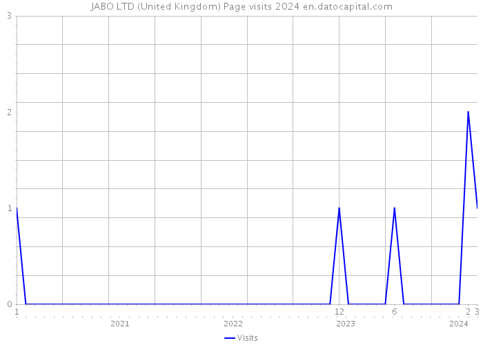 JABO LTD (United Kingdom) Page visits 2024 