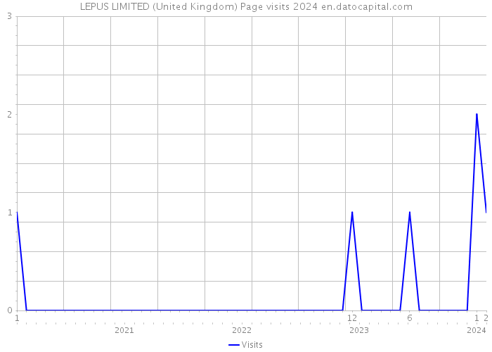 LEPUS LIMITED (United Kingdom) Page visits 2024 