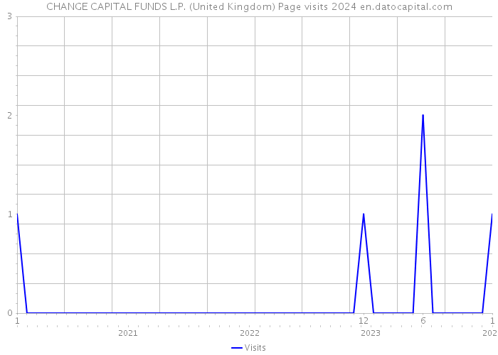 CHANGE CAPITAL FUNDS L.P. (United Kingdom) Page visits 2024 