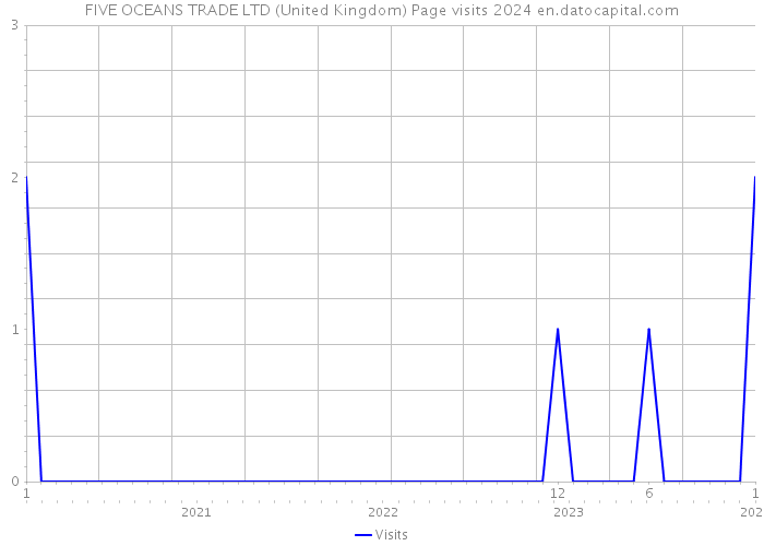 FIVE OCEANS TRADE LTD (United Kingdom) Page visits 2024 