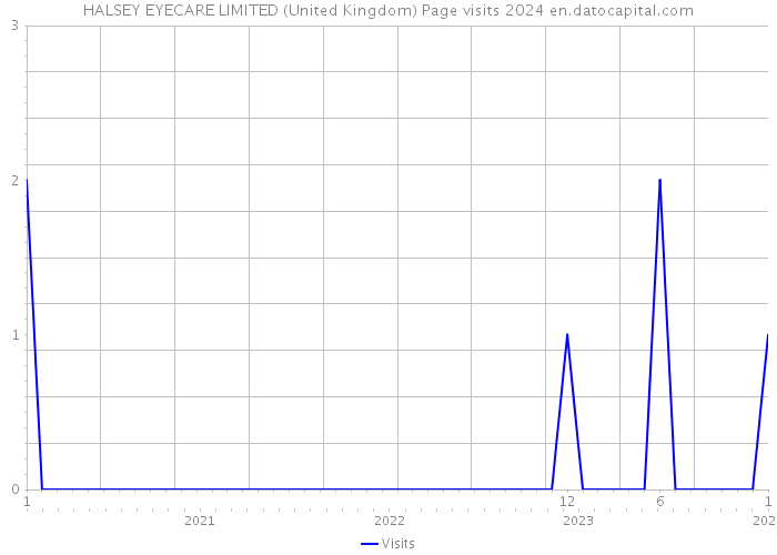 HALSEY EYECARE LIMITED (United Kingdom) Page visits 2024 