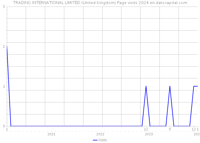 TRADING INTERNATIONAL LIMITED (United Kingdom) Page visits 2024 