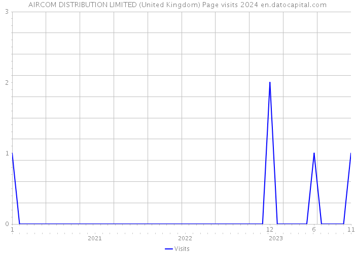 AIRCOM DISTRIBUTION LIMITED (United Kingdom) Page visits 2024 