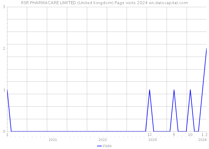 RSR PHARMACARE LIMITED (United Kingdom) Page visits 2024 