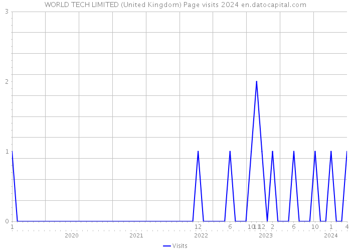 WORLD TECH LIMITED (United Kingdom) Page visits 2024 