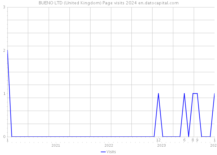 BUENO LTD (United Kingdom) Page visits 2024 
