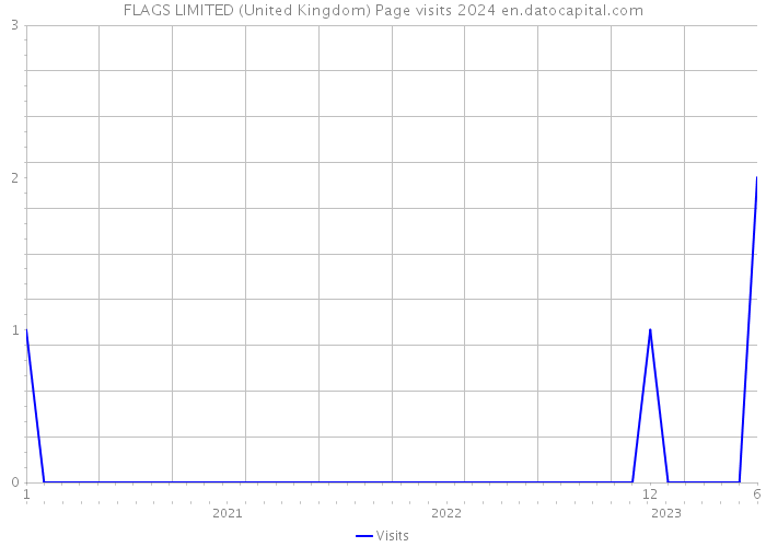 FLAGS LIMITED (United Kingdom) Page visits 2024 