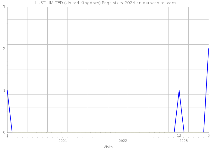 LUST LIMITED (United Kingdom) Page visits 2024 