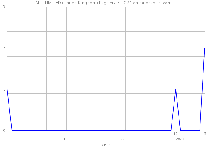MILI LIMITED (United Kingdom) Page visits 2024 