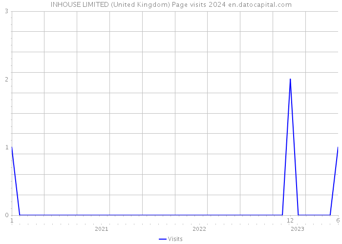 INHOUSE LIMITED (United Kingdom) Page visits 2024 