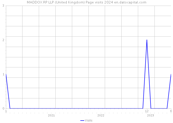 MADDOX RP LLP (United Kingdom) Page visits 2024 