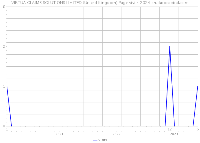 VIRTUA CLAIMS SOLUTIONS LIMITED (United Kingdom) Page visits 2024 