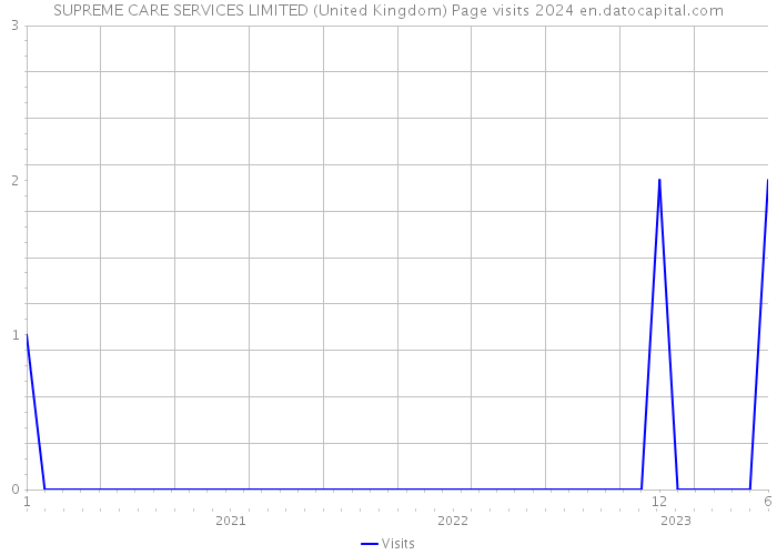 SUPREME CARE SERVICES LIMITED (United Kingdom) Page visits 2024 