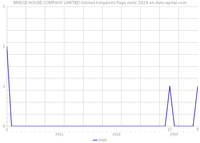 BRIDGE HOUSE COMPANY LIMITED (United Kingdom) Page visits 2024 