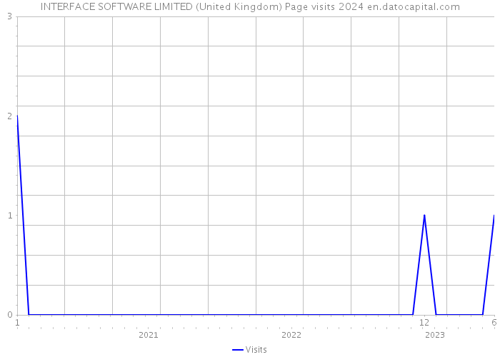 INTERFACE SOFTWARE LIMITED (United Kingdom) Page visits 2024 