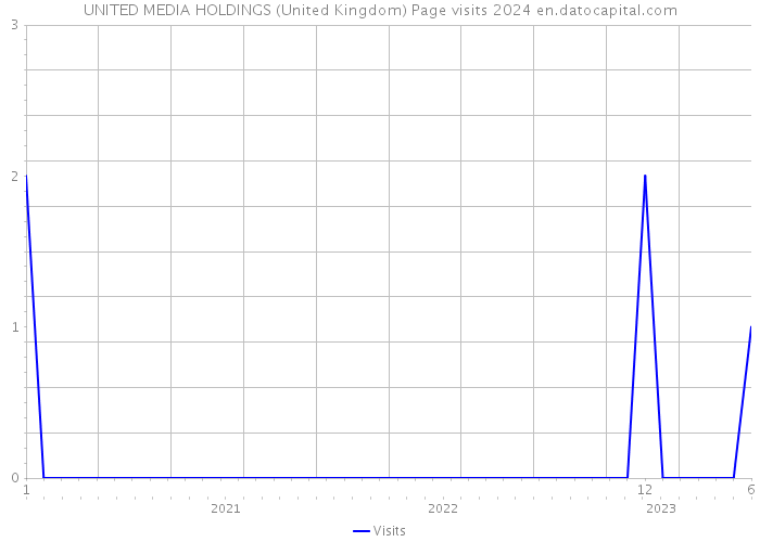 UNITED MEDIA HOLDINGS (United Kingdom) Page visits 2024 