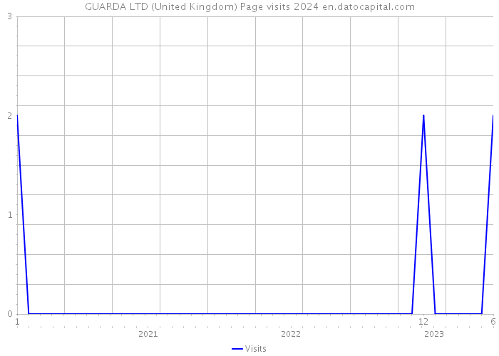 GUARDA LTD (United Kingdom) Page visits 2024 