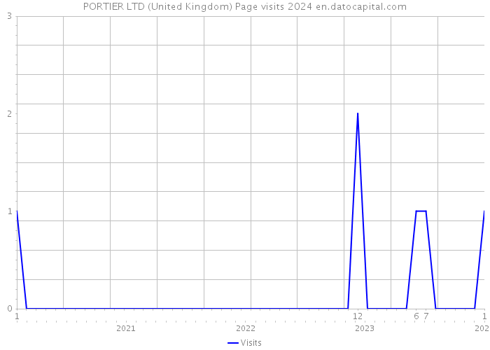 PORTIER LTD (United Kingdom) Page visits 2024 