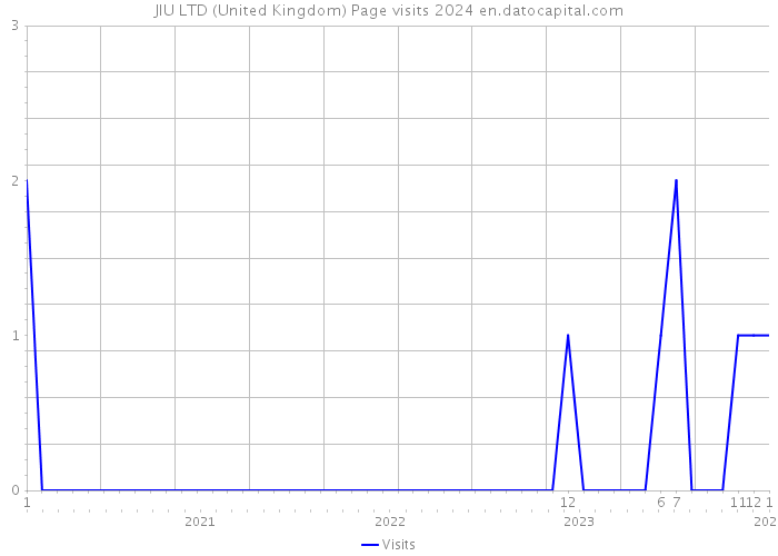 JIU LTD (United Kingdom) Page visits 2024 