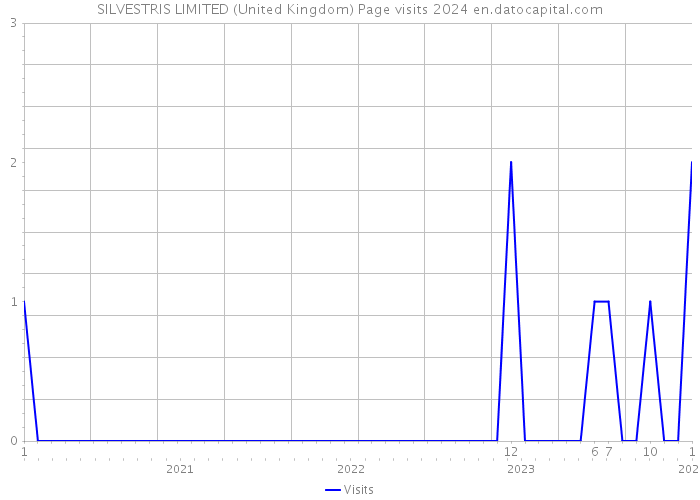 SILVESTRIS LIMITED (United Kingdom) Page visits 2024 