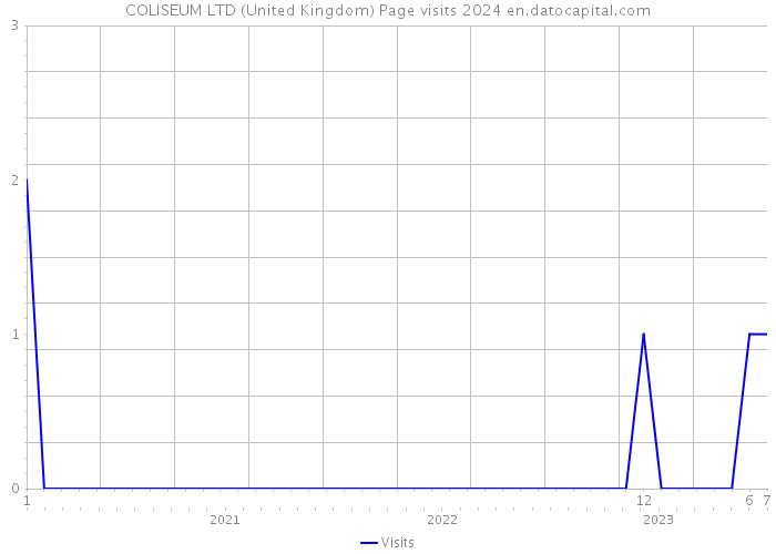 COLISEUM LTD (United Kingdom) Page visits 2024 