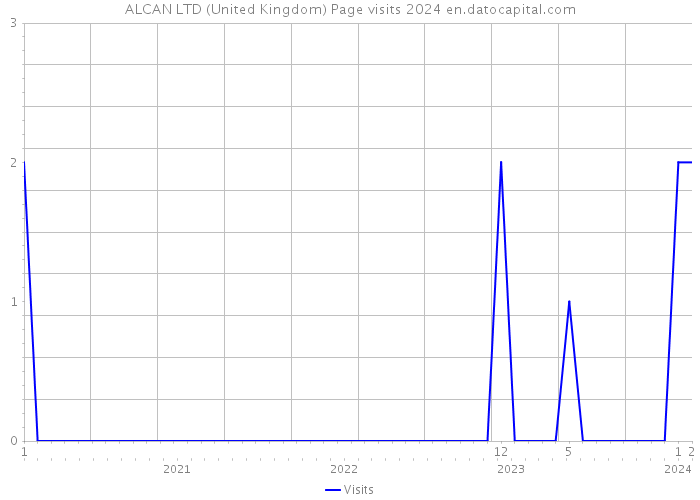 ALCAN LTD (United Kingdom) Page visits 2024 