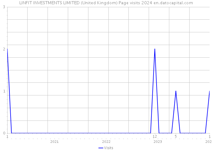 LINFIT INVESTMENTS LIMITED (United Kingdom) Page visits 2024 