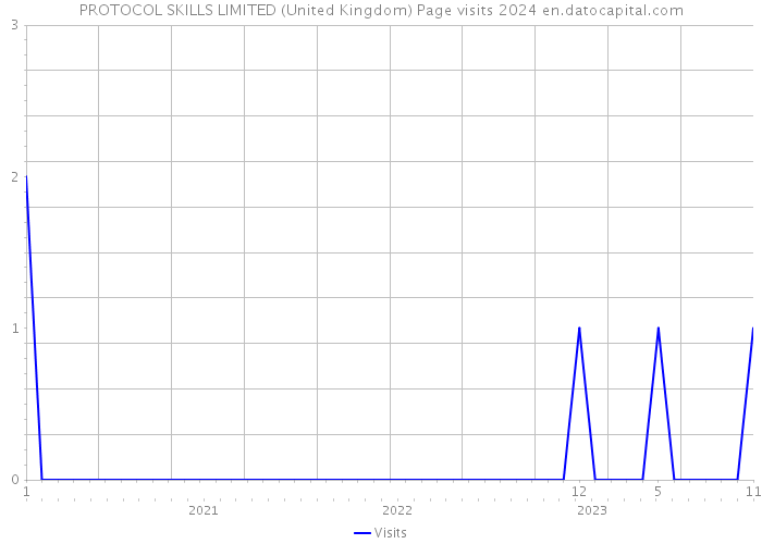PROTOCOL SKILLS LIMITED (United Kingdom) Page visits 2024 
