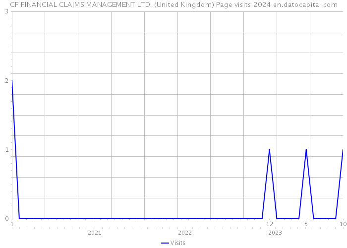 CF FINANCIAL CLAIMS MANAGEMENT LTD. (United Kingdom) Page visits 2024 