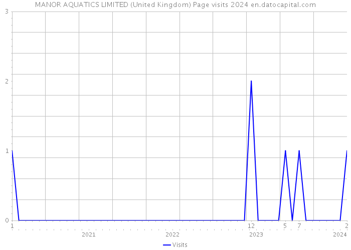 MANOR AQUATICS LIMITED (United Kingdom) Page visits 2024 