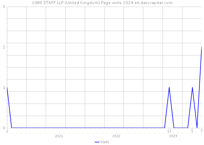 1986 STAFF LLP (United Kingdom) Page visits 2024 