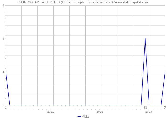 INFINOX CAPITAL LIMITED (United Kingdom) Page visits 2024 