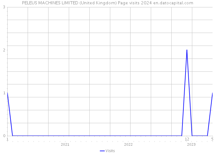 PELEUS MACHINES LIMITED (United Kingdom) Page visits 2024 