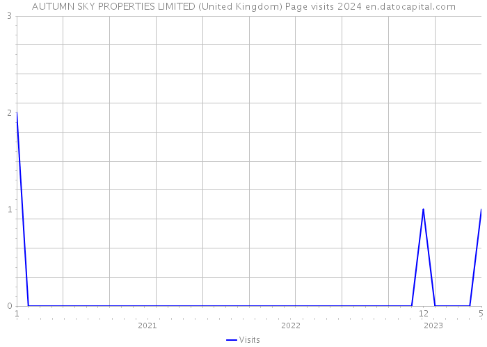 AUTUMN SKY PROPERTIES LIMITED (United Kingdom) Page visits 2024 