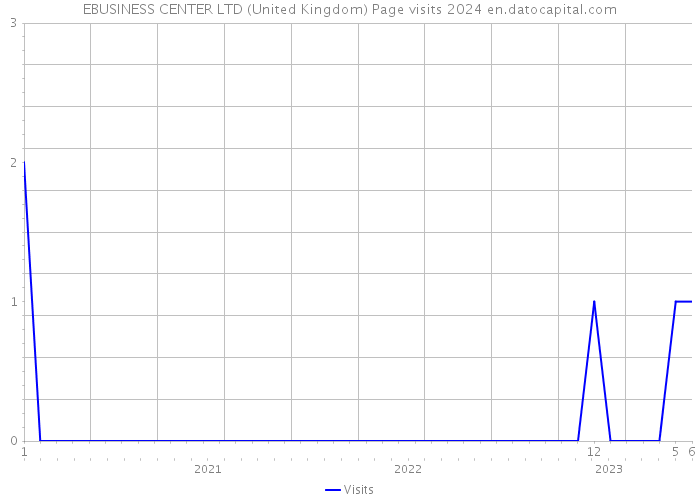EBUSINESS CENTER LTD (United Kingdom) Page visits 2024 