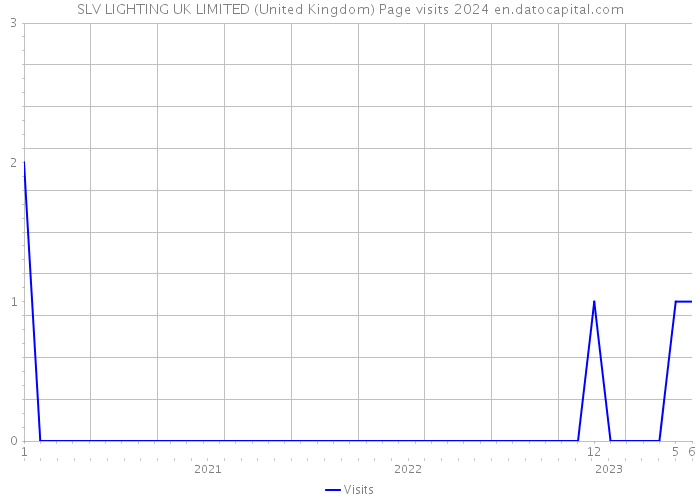 SLV LIGHTING UK LIMITED (United Kingdom) Page visits 2024 