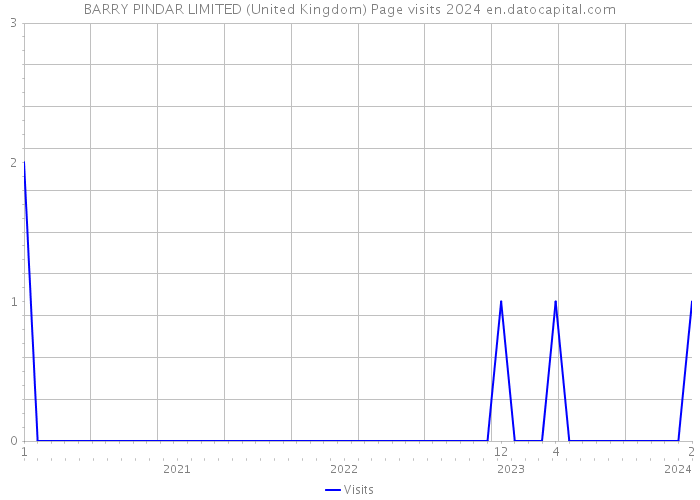 BARRY PINDAR LIMITED (United Kingdom) Page visits 2024 