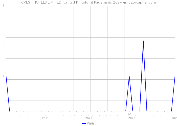 CREST HOTELS LIMITED (United Kingdom) Page visits 2024 