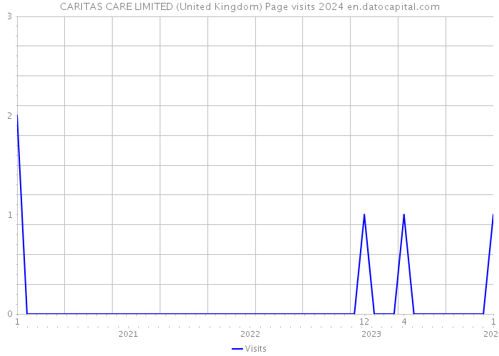 CARITAS CARE LIMITED (United Kingdom) Page visits 2024 
