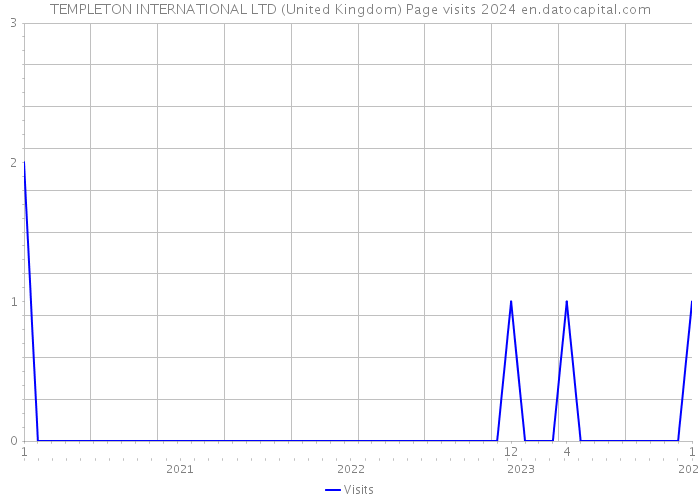 TEMPLETON INTERNATIONAL LTD (United Kingdom) Page visits 2024 