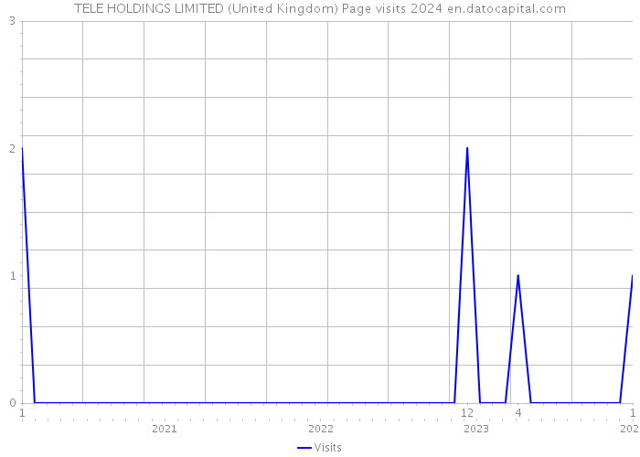 TELE HOLDINGS LIMITED (United Kingdom) Page visits 2024 