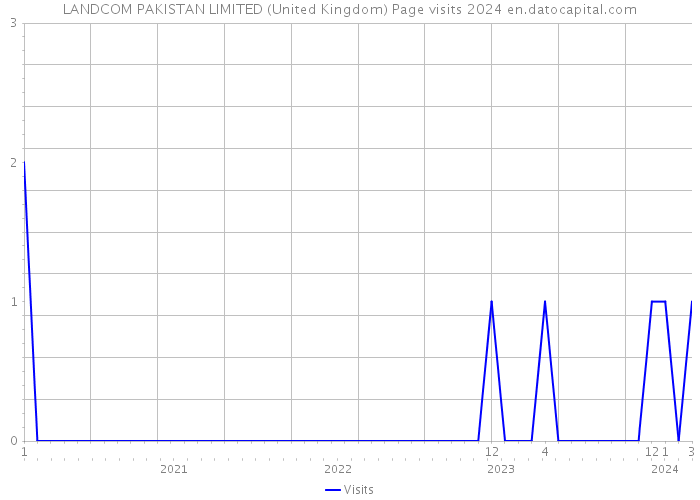 LANDCOM PAKISTAN LIMITED (United Kingdom) Page visits 2024 