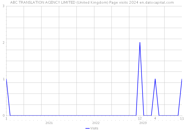 ABC TRANSLATION AGENCY LIMITED (United Kingdom) Page visits 2024 